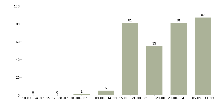 Работа «оператор резки»-Число вакансий «оператор резки» на сайте за последние 2 месяца