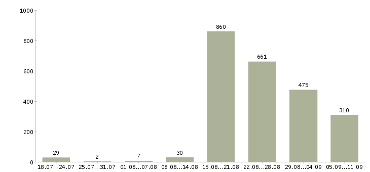 Работа «охранник дневной»-Число вакансий «охранник дневной» на сайте за последние 2 месяца