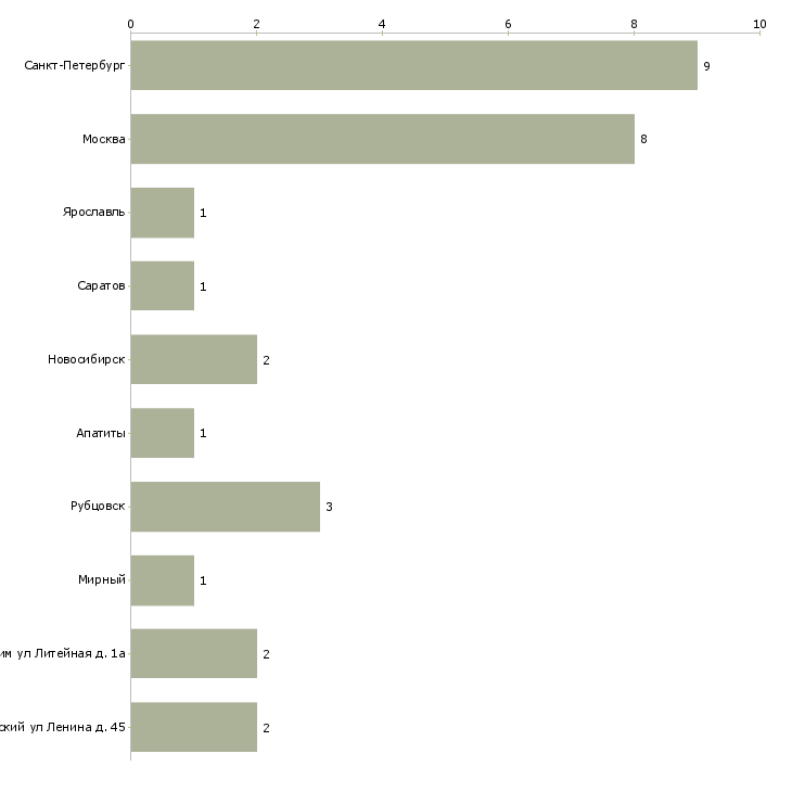 Найти работу охранник инкассатор-Число вакансий «охранник инкассатор» на сайте в городах Росcии