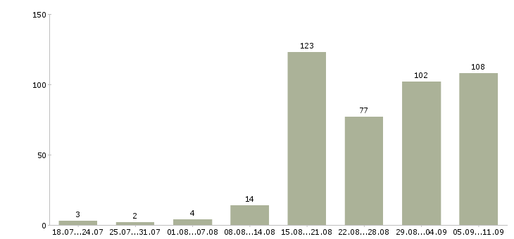 Работа «охранник ночной смены»-Число вакансий «охранник ночной смены» на сайте за последние 2 месяца
