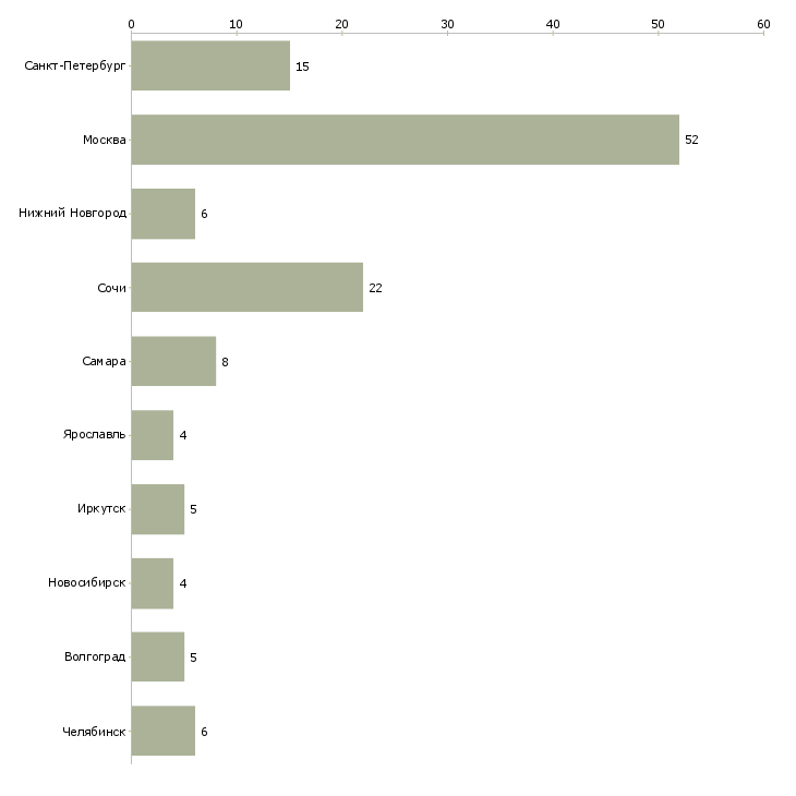 Найти работу педагог по музыке-Число вакансий «педагог по музыке» на сайте в городах Росcии