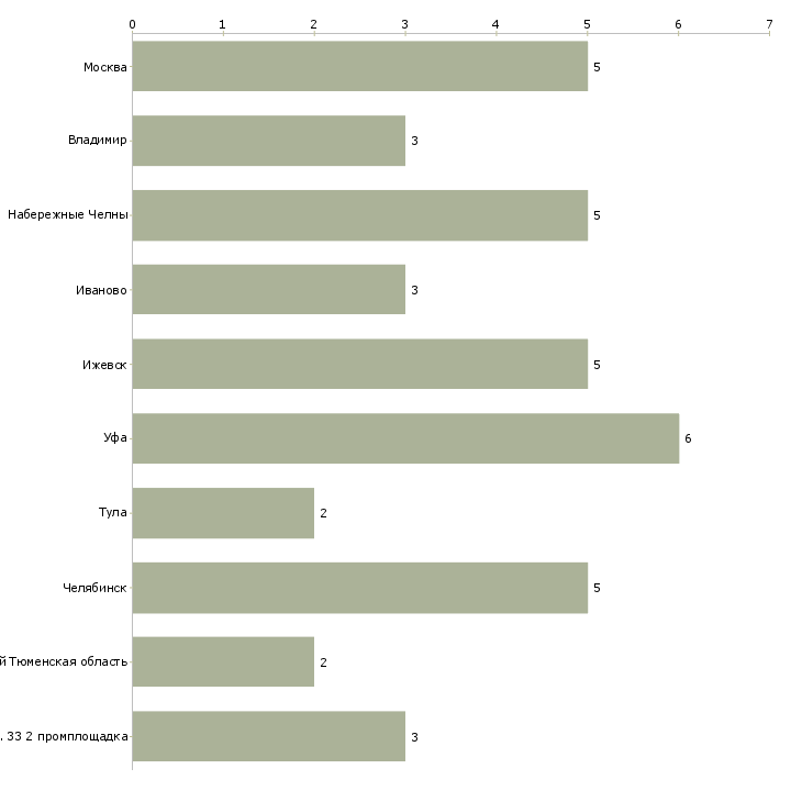 Найти работу плавильщик-Число вакансий «плавильщик» на сайте в городах Росcии