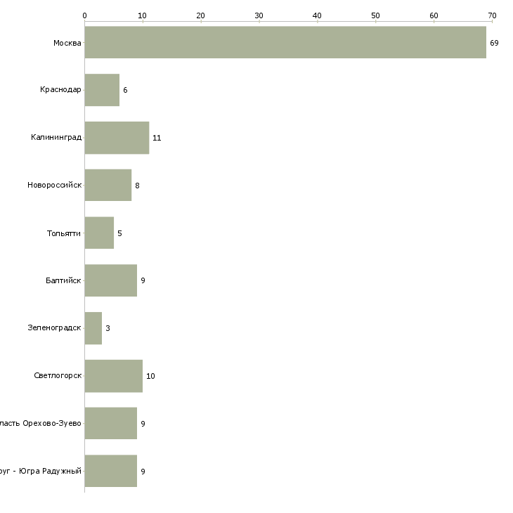 Найти работу повар в воинскую часть-Число вакансий «повар в воинскую часть» на сайте в городах Росcии