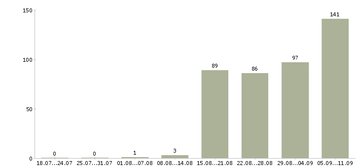 Работа «повар кулинарии»-Число вакансий «повар кулинарии» на сайте за последние 2 месяца