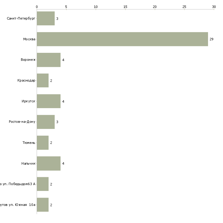 Найти работу повар мангальщик-Число вакансий «повар мангальщик» на сайте в городах Росcии
