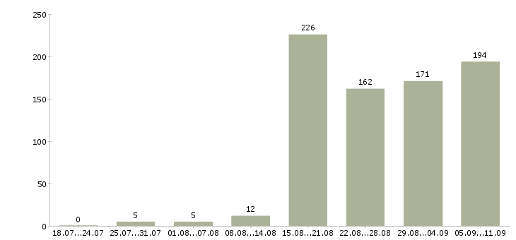 Работа «повар суши»-Число вакансий «повар суши» на сайте за последние 2 месяца