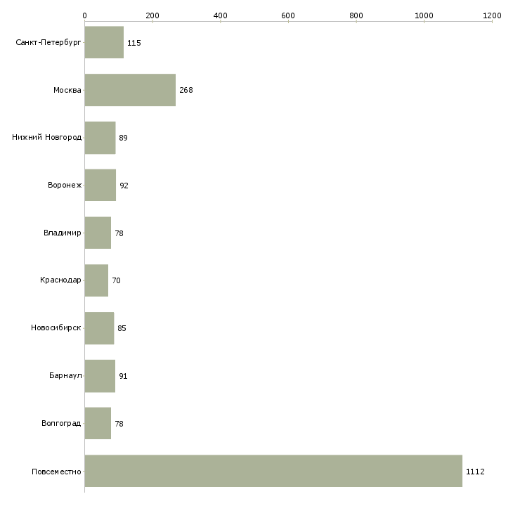 Найти работу подработка в декрете-Число вакансий «подработка в декрете» на сайте в городах Росcии