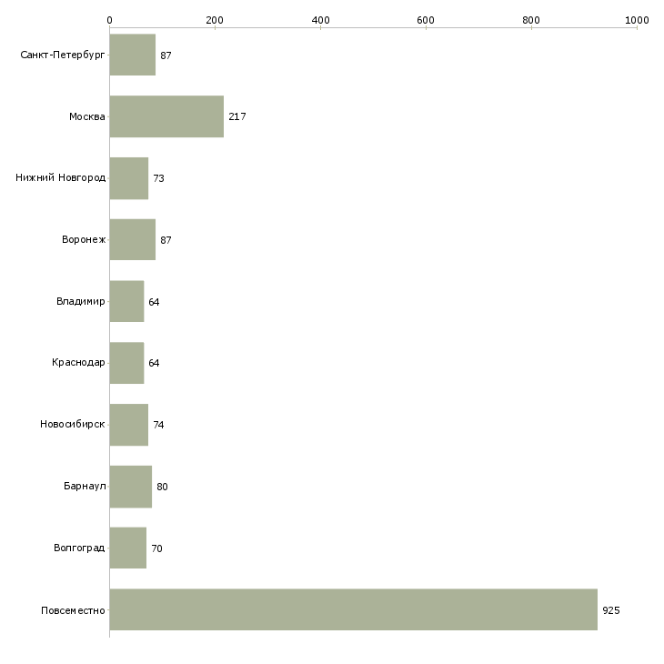 Найти работу подработка на декрет-Число вакансий «подработка на декрет» на сайте в городах Росcии