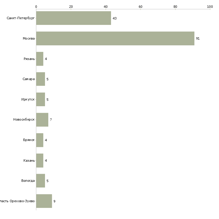 Найти работу помощник повара в столовую-Число вакансий «помощник повара в столовую» на сайте в городах Росcии