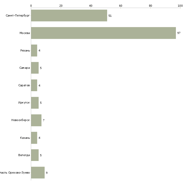 Найти работу помощник повара столовой-Число вакансий «помощник повара столовой» на сайте в городах Росcии