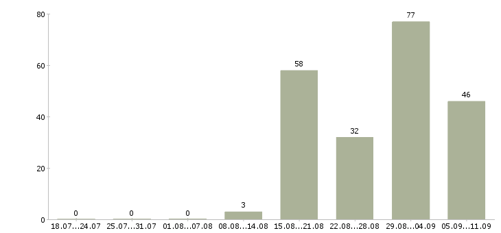 Работа «помощник повара столовой»-Число вакансий «помощник повара столовой» на сайте за последние 2 месяца