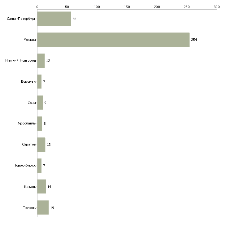 Найти работу посудомойщик-Число вакансий «посудомойщик» на сайте в городах Росcии