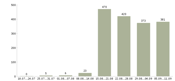 Работа «посудомойщик»-Число вакансий «посудомойщик» на сайте за последние 2 месяца