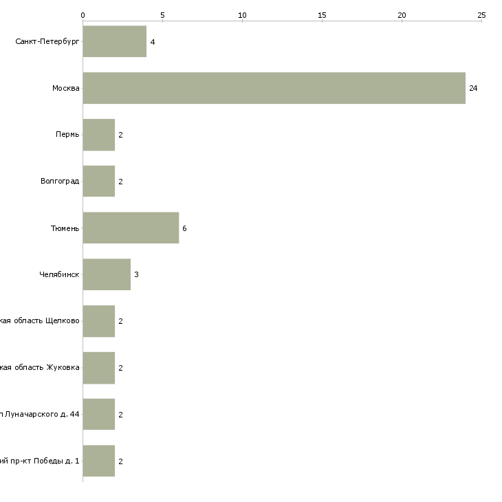Найти работу преподаватель химии-Число вакансий «преподаватель химии» на сайте в городах Росcии