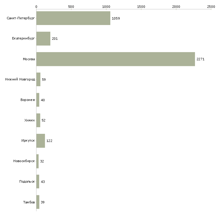 Найти работу продавец в супермаркет-Число вакансий «продавец в супермаркет» на сайте в городах Росcии