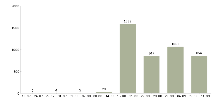 Работа «продавец в супермаркет»-Число вакансий «продавец в супермаркет» на сайте за последние 2 месяца