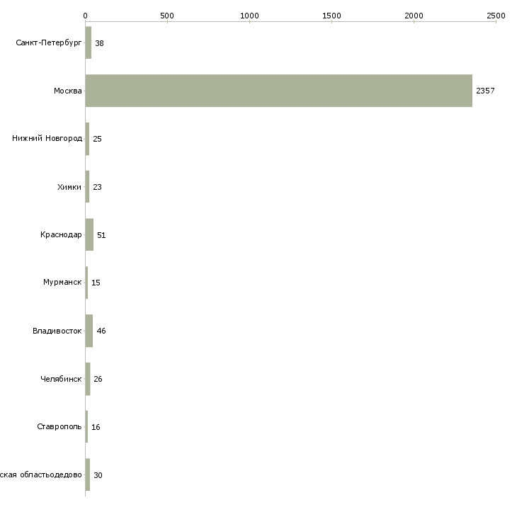 Найти работу продавец мтс-Число вакансий «продавец мтс» на сайте в городах Росcии