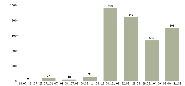 Работа «продавец мтс»-Число вакансий «продавец мтс» на сайте за последние 2 месяца