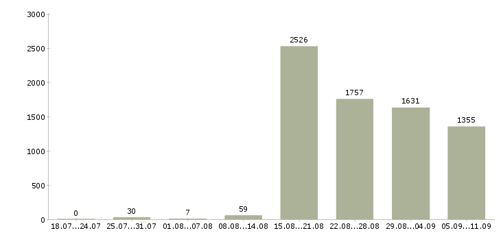 Работа «продавец на подработку»-Число вакансий «продавец на подработку» на сайте за последние 2 месяца