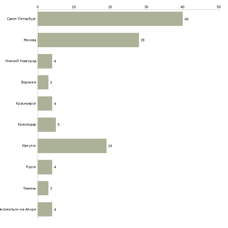 Найти работу продавец не продовольственных товаров-Число вакансий «продавец не продовольственных товаров» на сайте в городах Росcии