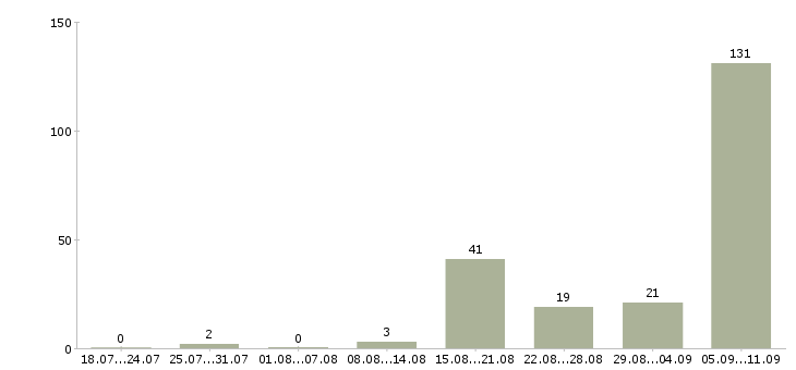 Работа «продавец не продовольственных товаров»-Число вакансий «продавец не продовольственных товаров» на сайте за последние 2 месяца