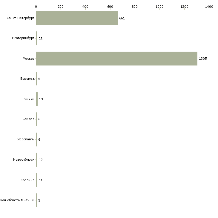 Найти работу продавец ночь-Число вакансий «продавец ночь» на сайте в городах Росcии