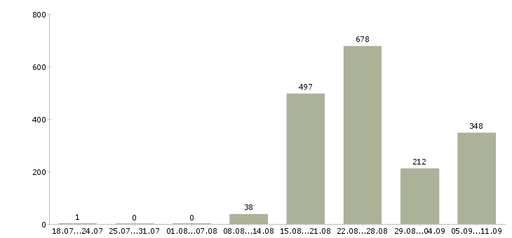 Работа «продавец ночь»-Число вакансий «продавец ночь» на сайте за последние 2 месяца