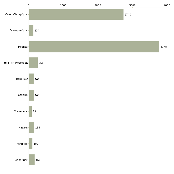 Найти работу продавец подработка-Число вакансий «продавец подработка» на сайте в городах Росcии
