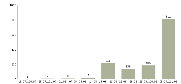 Работа «продавец продовольственных товаров»-Число вакансий «продавец продовольственных товаров» на сайте за последние 2 месяца