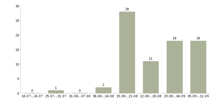 Работа «продавец электронных сигарет»-Число вакансий «продавец электронных сигарет» на сайте за последние 2 месяца