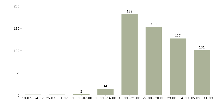 Работа «продавец ювелирного магазина»-Число вакансий «продавец ювелирного магазина» на сайте за последние 2 месяца