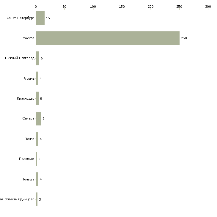 Найти работу промоутер в тц-Число вакансий «промоутер в тц» на сайте в городах Росcии