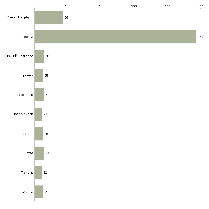 Найти работу работник в цех-Число вакансий «работник в цех» на сайте в городах Росcии