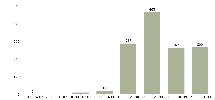 Работа «работник в цех»-Число вакансий «работник в цех» на сайте за последние 2 месяца