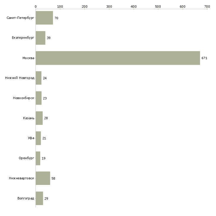 Найти работу работник на кухню-Число вакансий «работник на кухню» на сайте в городах Росcии