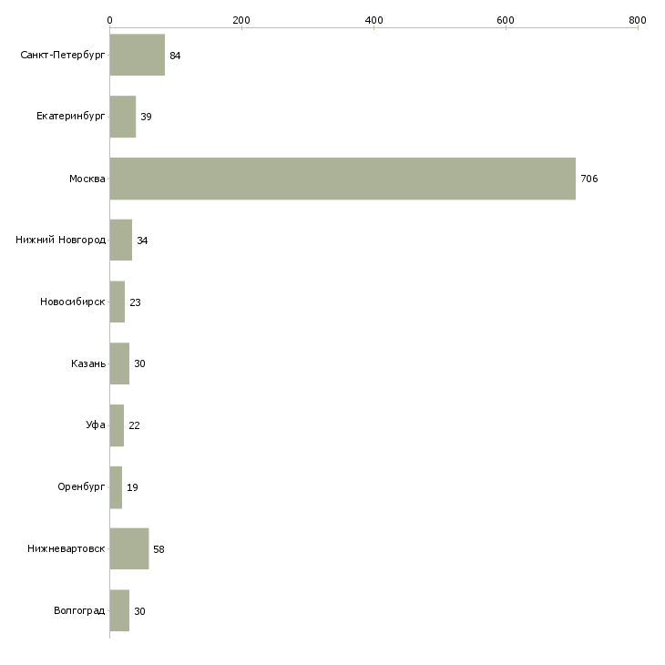 Найти работу работники кухни-Число вакансий «работники кухни» на сайте в городах Росcии