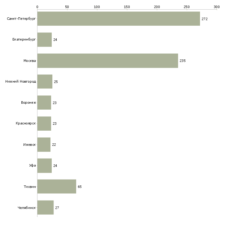 Найти работу рабочие сварщики-Число вакансий «рабочие сварщики» на сайте в городах Росcии