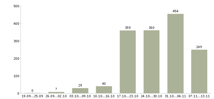 Работа «рабочий сварщик»-Число вакансий «рабочий сварщик» на сайте за 2 месяца