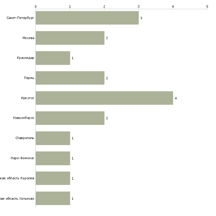 Найти работу разносчик газет-Число вакансий «разносчик газет» на сайте в городах Росcии