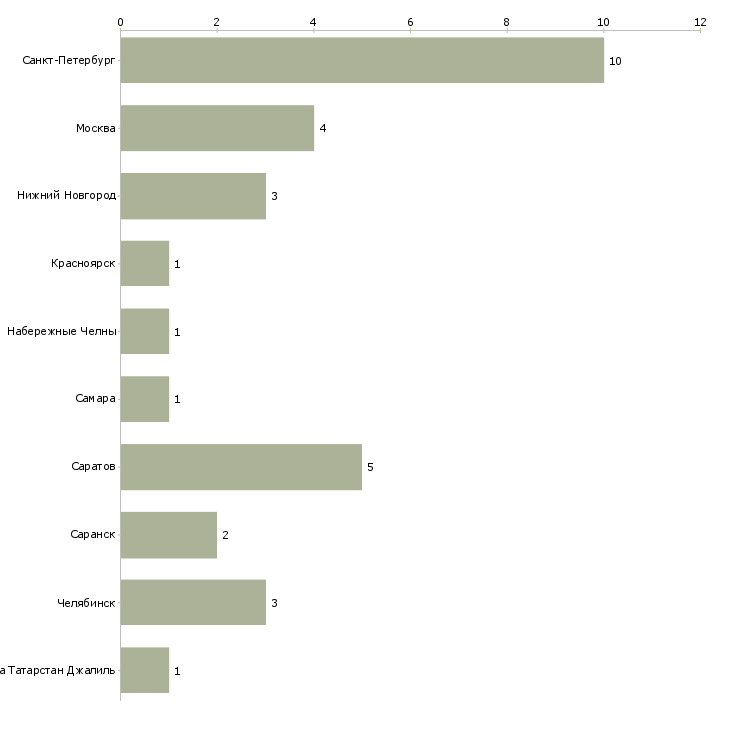 Найти работу резчик стекла-Число вакансий «резчик стекла» на сайте в городах Росcии