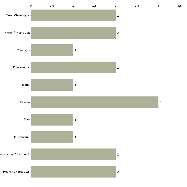 Найти работу рулевой моторист-Число вакансий «рулевой моторист» на сайте в городах Росcии
