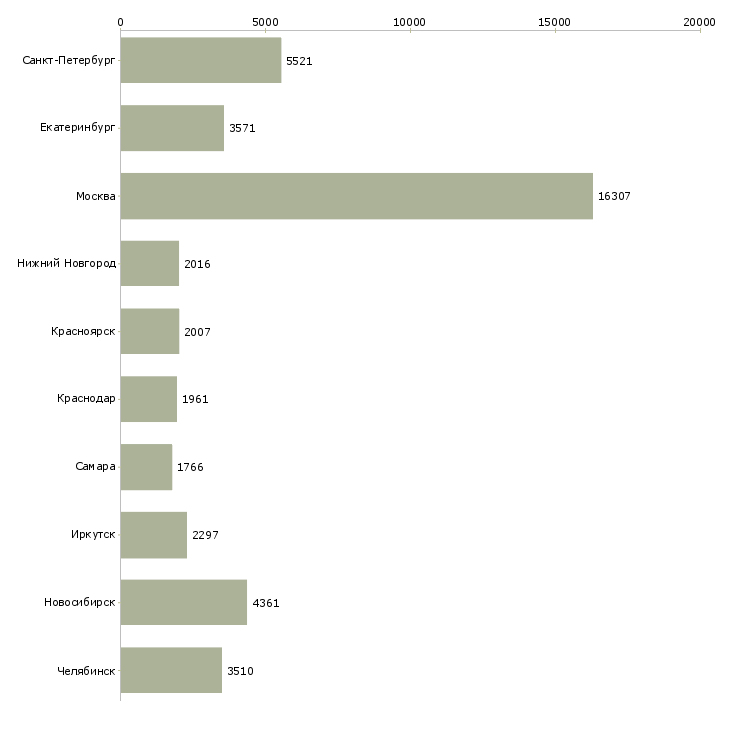 Найти работу с официальным трудоустройством-Число вакансий «с официальным трудоустройством» на сайте в городах Росcии