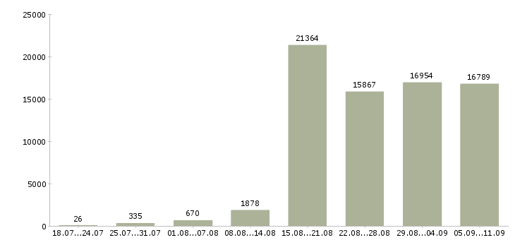 Работа «с официальным трудоустройством»-Число вакансий «с официальным трудоустройством» на сайте за последние 2 месяца