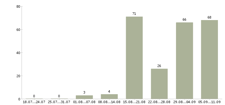 Работа «сборщик кухни»-Число вакансий «сборщик кухни» на сайте за последние 2 месяца