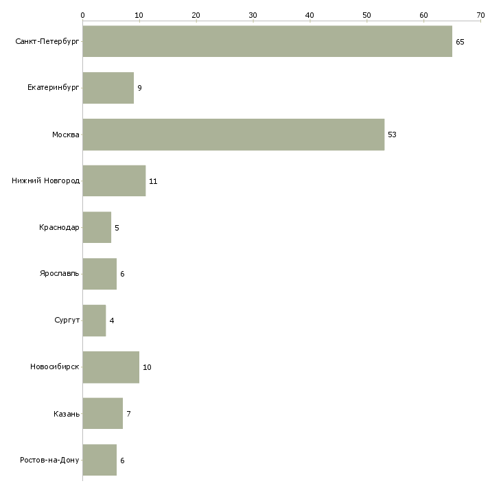 Найти работу сборщик кухонь-Число вакансий «сборщик кухонь» на сайте в городах Росcии