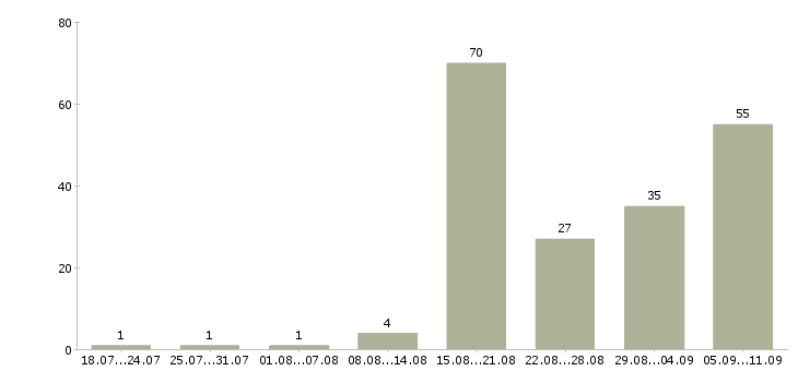 Работа «сборщик кухонь»-Число вакансий «сборщик кухонь» на сайте за последние 2 месяца