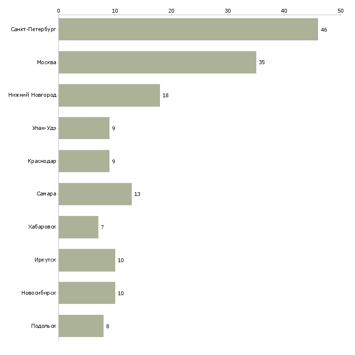 Найти работу сборщик пвх-Число вакансий «сборщик пвх» на сайте в городах Росcии