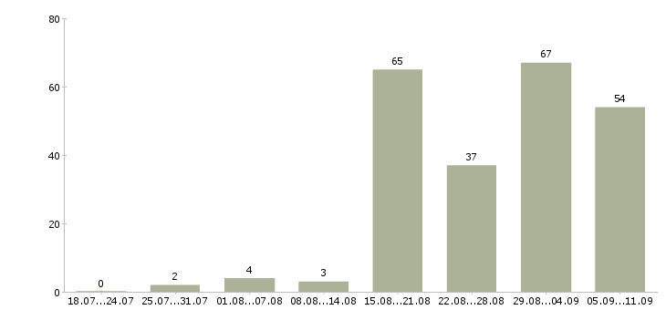 Работа «сборщик пвх»-Число вакансий «сборщик пвх» на сайте за последние 2 месяца