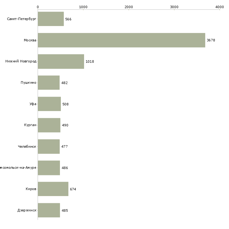 Найти работу секретарь менеджер-Число вакансий «секретарь менеджер» на сайте в городах Росcии