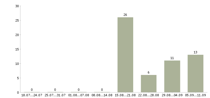 Работа «сиделка для пожилой женщины»-Число вакансий «сиделка для пожилой женщины» на сайте за последние 2 месяца